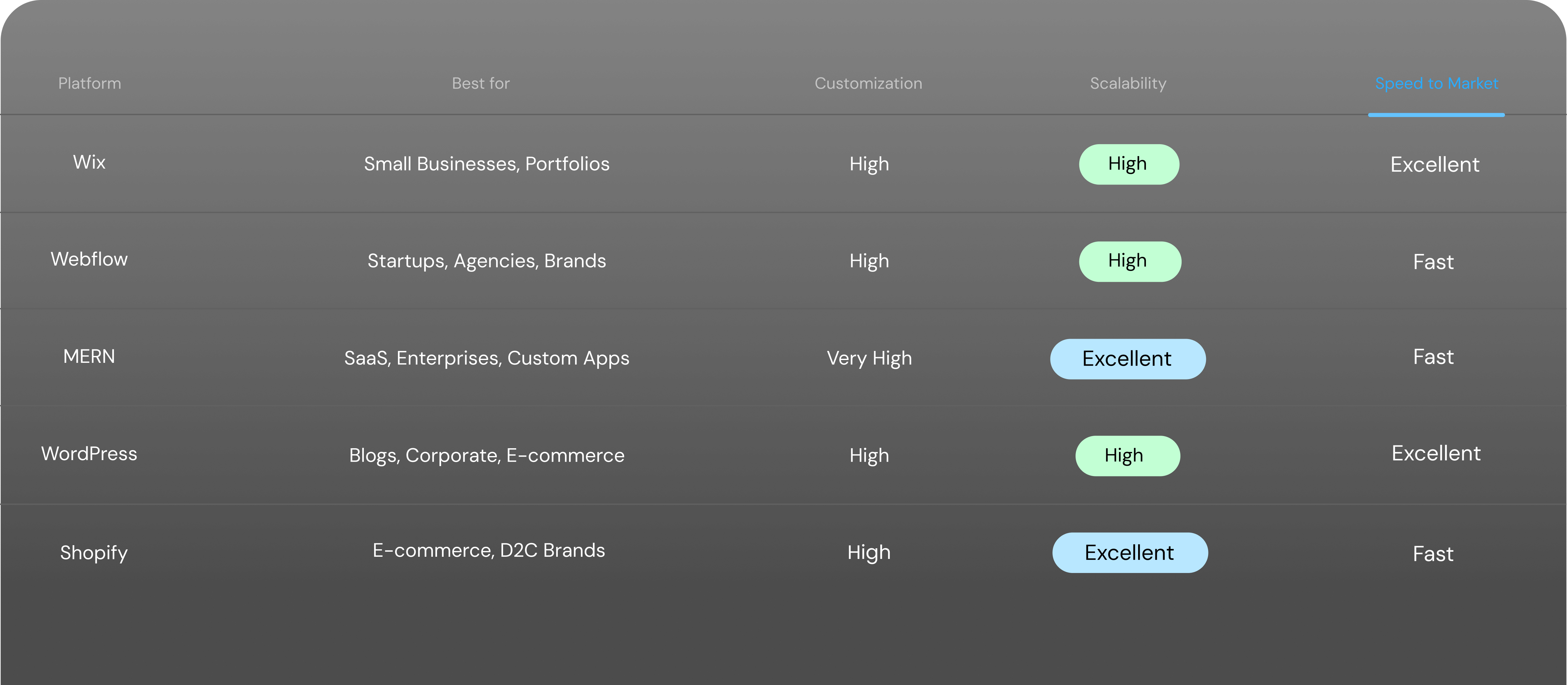 Web Development Comparison Table